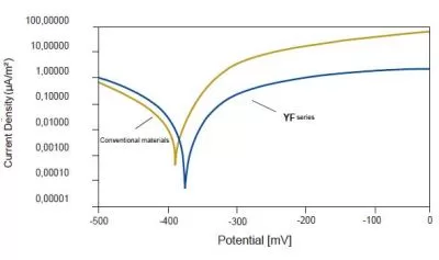 Resultado de la prueba de corrosión electroquímica
