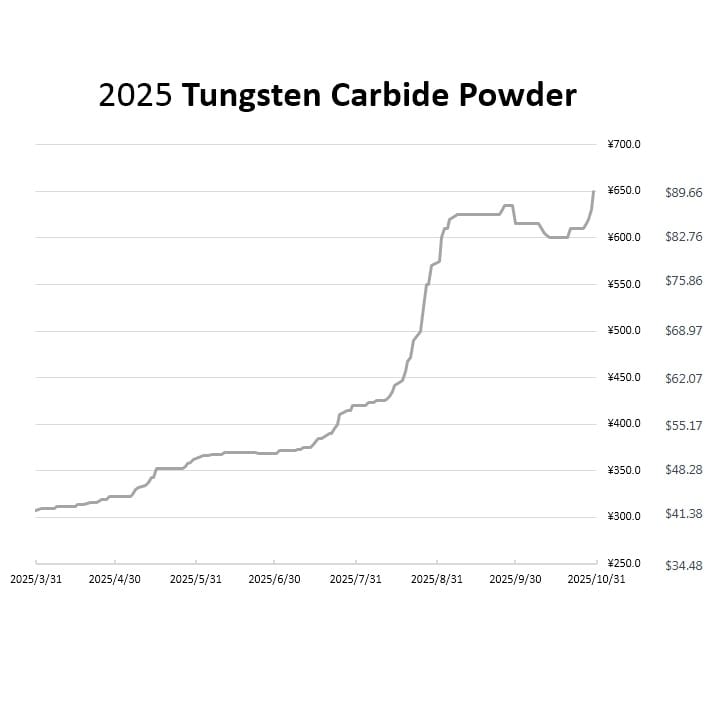 Breaking: China Tungsten Prices Hit Record High, APT Tops $61,000!