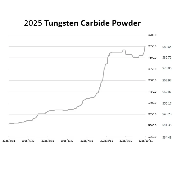 Breaking: China Tungsten Prices Hit Record High, APT Tops $61,000!