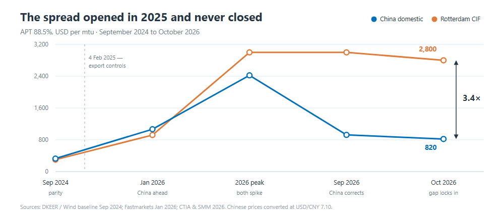 APT price divergence between Chinese domestic and Rotterdam markets, September 2024 to October 2026, USD per mtu