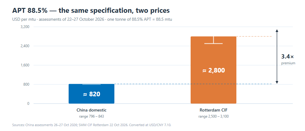 APT 88.5% price comparison October 2026: China domestic about 820 USD per mtu versus Rotterdam CIF 2500 to 3100 USD per mtu
