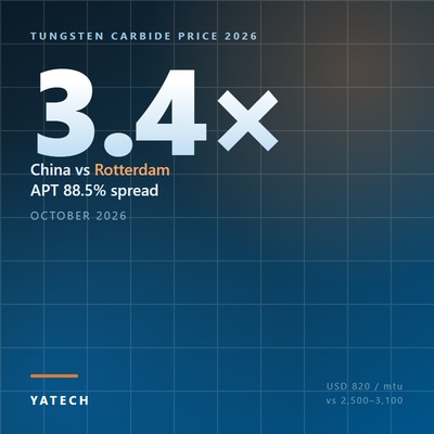 Tungsten carbide price 2026: 3.4x spread between China and Rotterdam APT prices
